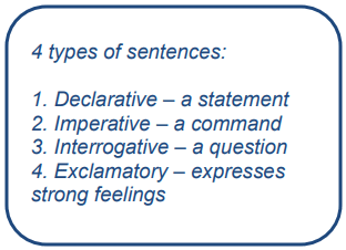 Worksheet Solutions: Sentences - 1 | English Grammar for Junior Classes - Class 1