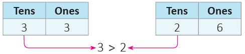 Numbers from 51 to 100 Class 1 Notes Maths