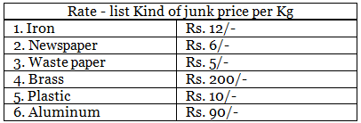 Worksheet Solutions: The Junk Seller - 1 | Mathematics for Class 4: NCERT