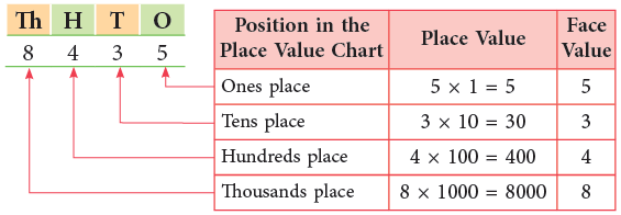 4-Digit Numbers Class 3 Notes Maths