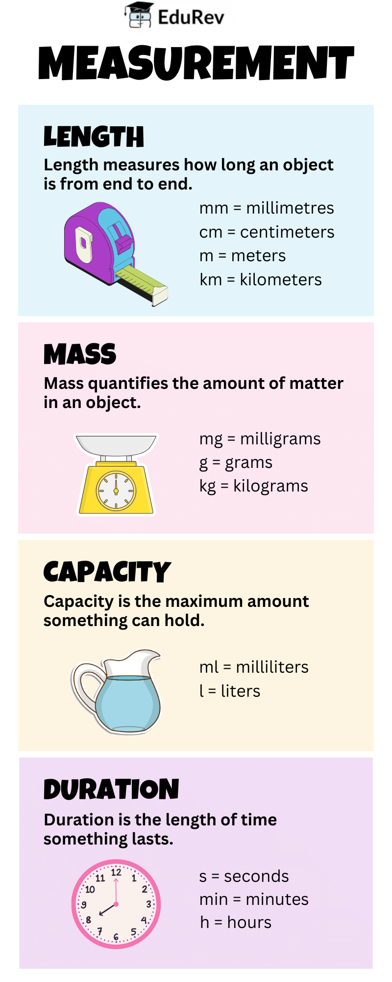 Infographics: Measurement | Mathematics for Class 5