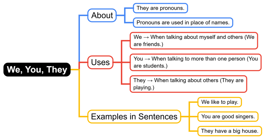 Mind Map: We, You, They | English for Class 1 (Mridang)