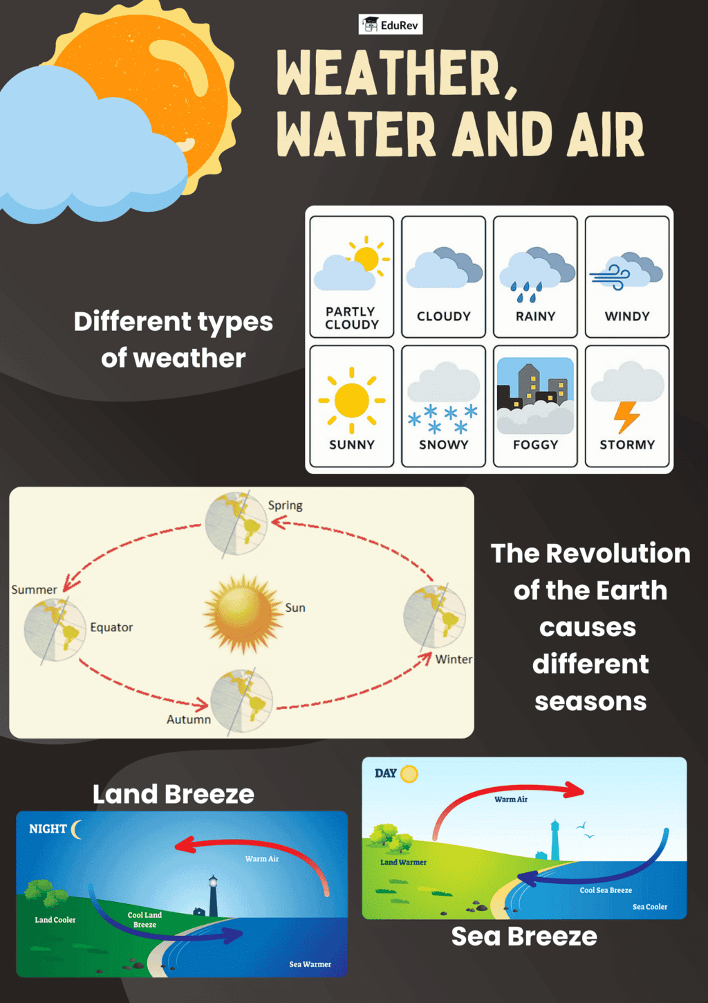 Poster: Weather, Water and Air | Science for Class 4