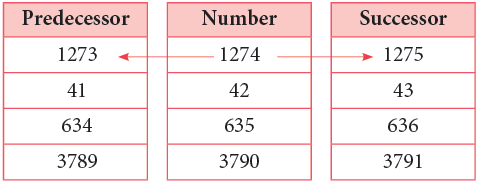 4-Digit Numbers Class 3 Notes Maths