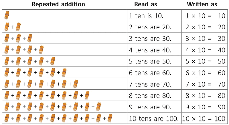 Building Multiplication Tables or “Times Tables”