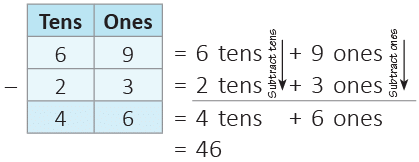 Addition and Subtraction Up to 99 Class 1 Notes Maths