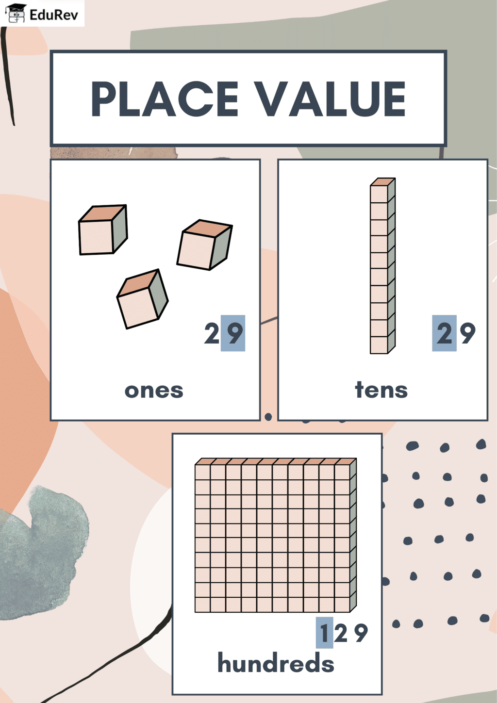 Infographic - Ones Tens & Hundreds (Place Value) | Mathematics for Class 1: NCERT (Joyful-Mathematics)