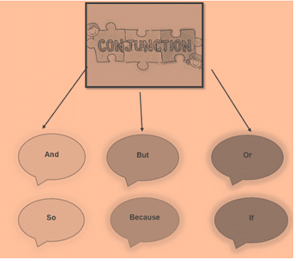 Conjunctions Chapter Notes | English Olympiad Class 4