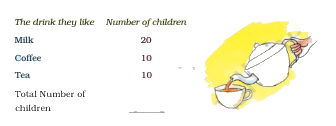 Smart Charts Chapter Notes | Mathematics for Class 4: NCERT
