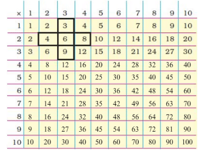 NCERT Solutions for Class 3 Maths - How Many Times