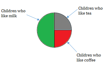 Smart Charts Chapter Notes | Mathematics for Class 4: NCERT