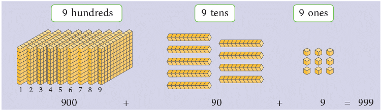4-Digit Numbers Class 3 Notes Maths