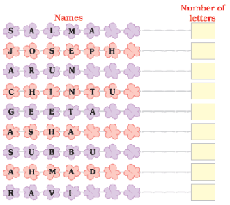 NCERT Solutions for Class 1 Maths Chapter 4 - Data Handling