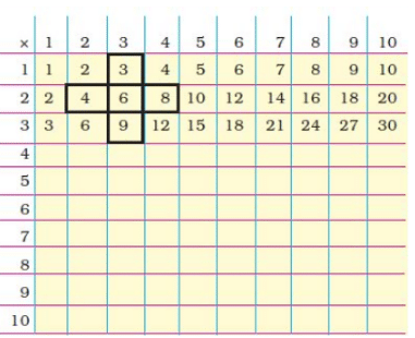 NCERT Solutions for Class 3 Maths - How Many Times