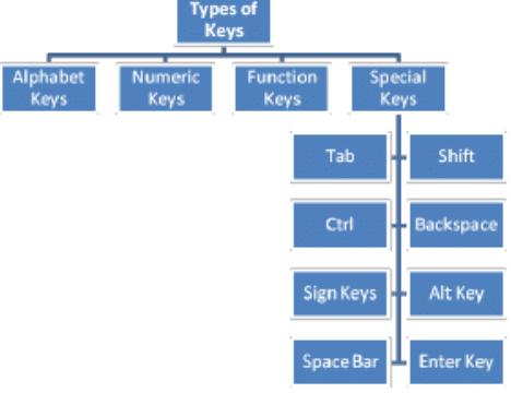 Fundamentals of Computer | Computer Science for Class 3