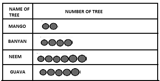 Class 4 Maths - Data Handling - CBSE Worksheets Solutions