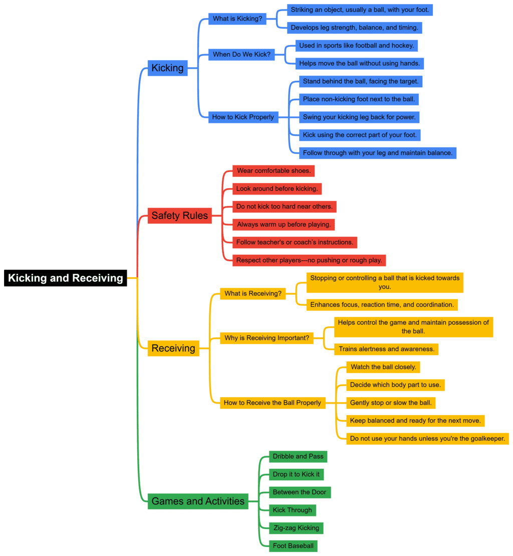 Class 4 Physical Education Mindmap Chapter 2 Kicking and Receiving