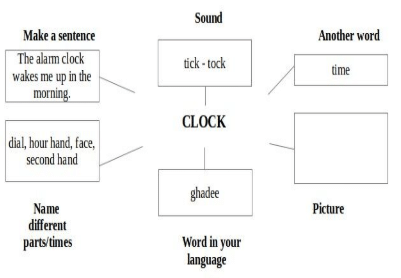 NCERT Solutions for Class 4 English - Neha Alarm Clock