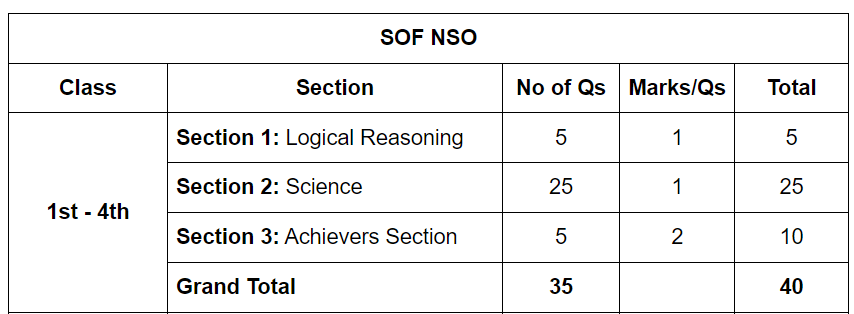 How to Participate in Science Olympiad | Science Olympiad for Class 2