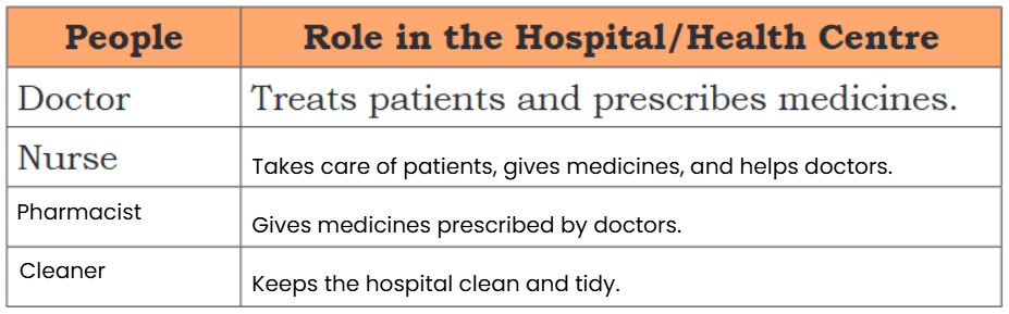 NCERT Solutions for Class 4 EVS Chapter 2 - Exploring Our Neighbourhood