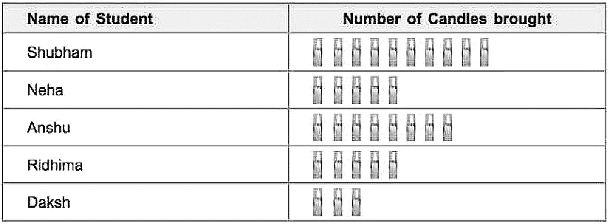 Class 4 Maths - Data Handling - CBSE Worksheets - 1