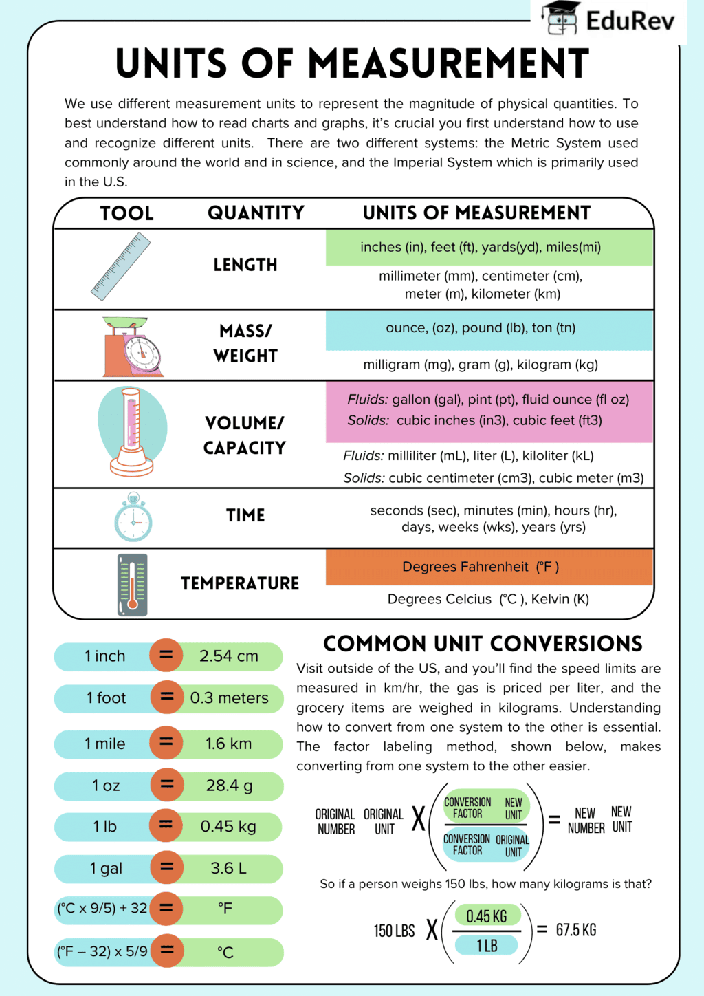 Infographics: Measurement | Mathematics for Class 3