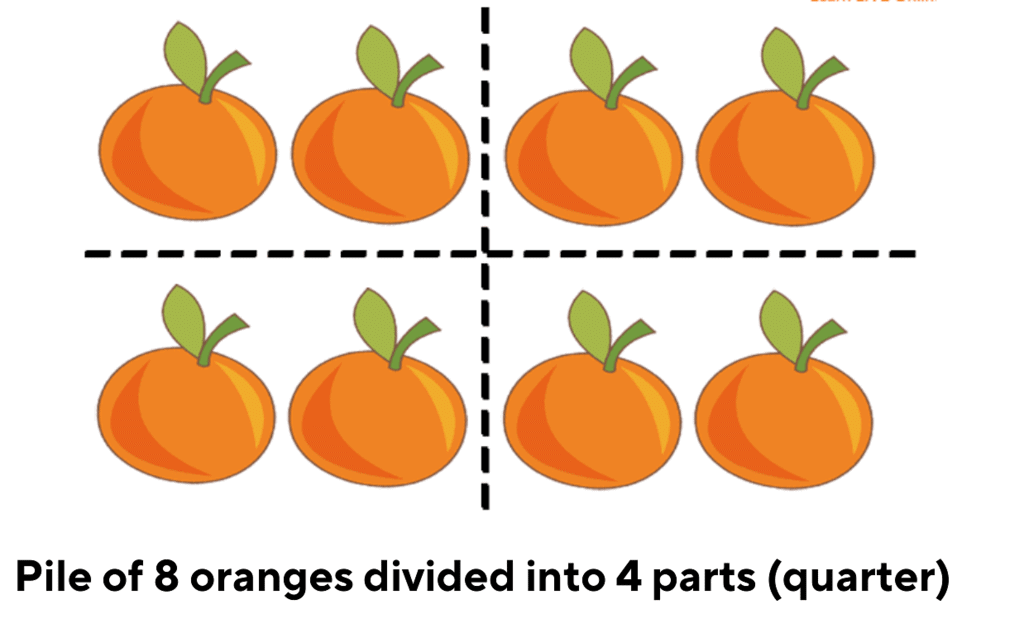 Fair Share Chapter Notes | Mathematics for Class 3 (Maths Mela)