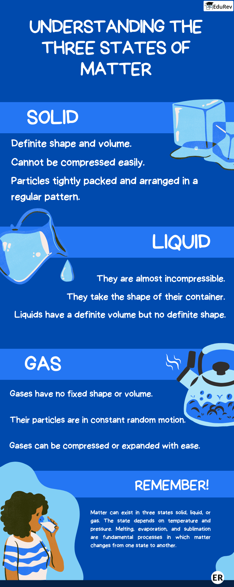 Learning Poster: States of Matter | Science for Class 4