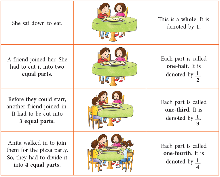 Fractions Class 4 Notes Maths