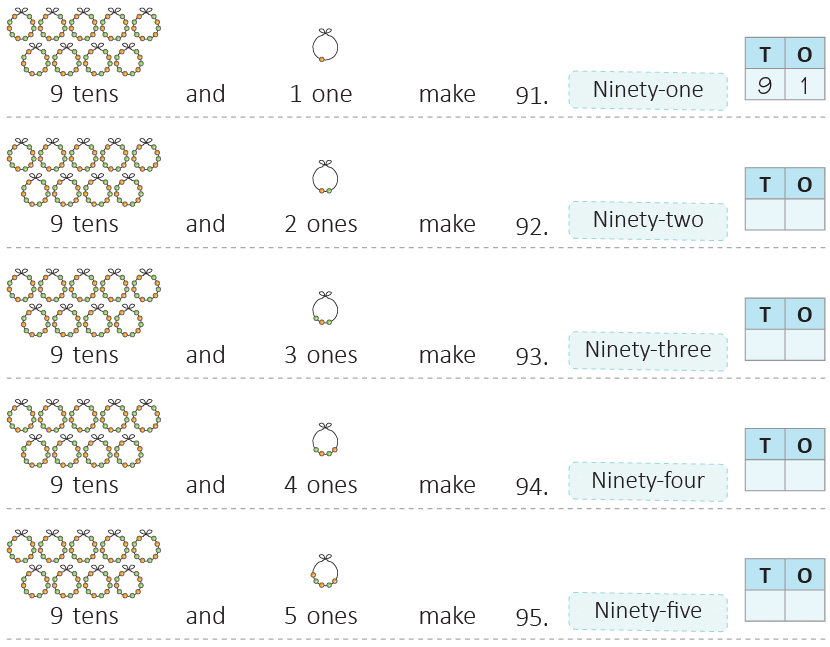 Numbers from 51 to 100 Class 1 Notes Maths