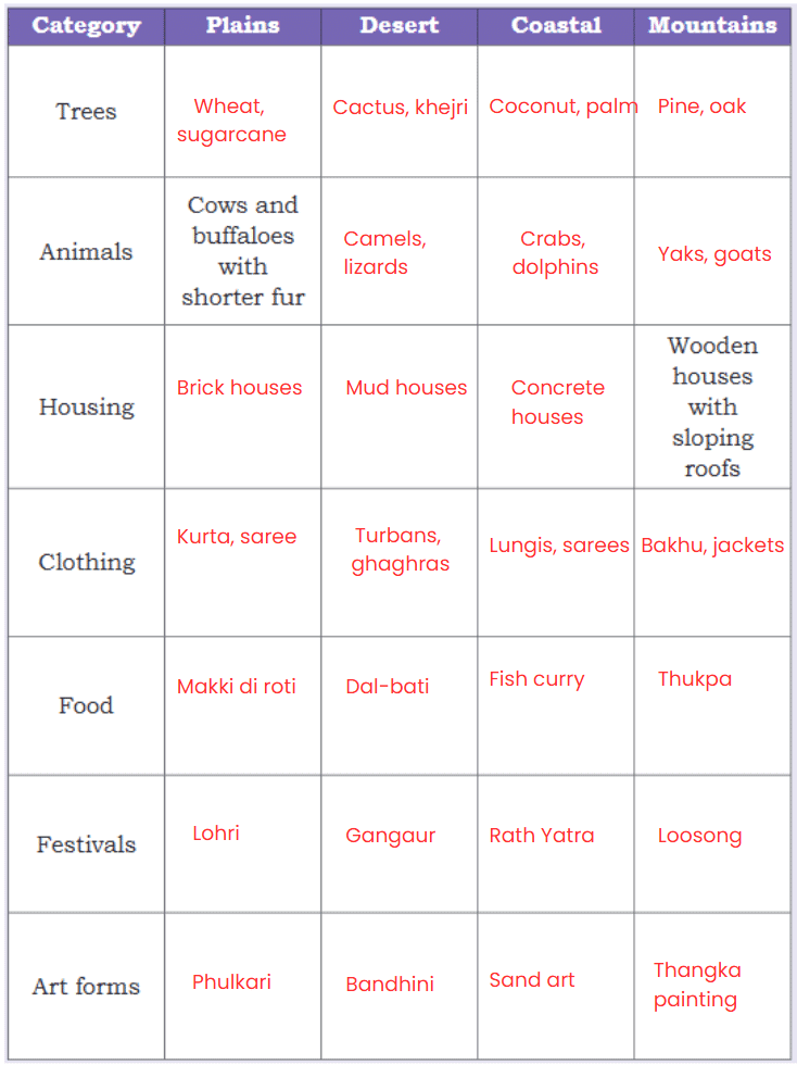 NCERT Solutions for Class 4 EVS Chapter 9 - Different Lands, Different Lives