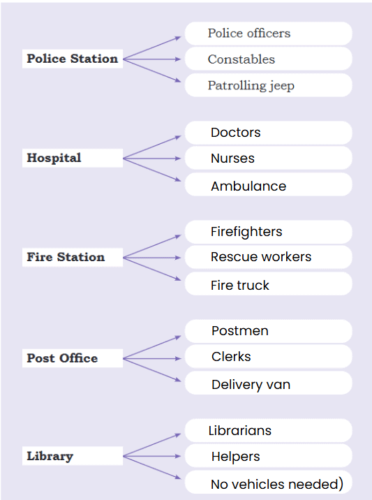 NCERT Solutions for Class 4 EVS Chapter 2 - Exploring Our Neighbourhood