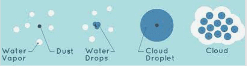 Weather, Water and Air - 1 Class 4 Worksheet Science