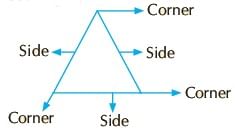 Shapes and Patterns Class 2 Notes Maths