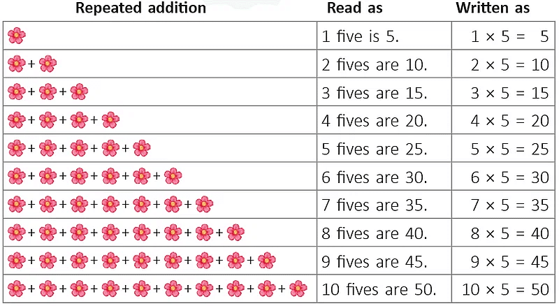 Building Multiplication Tables or “Times Tables”