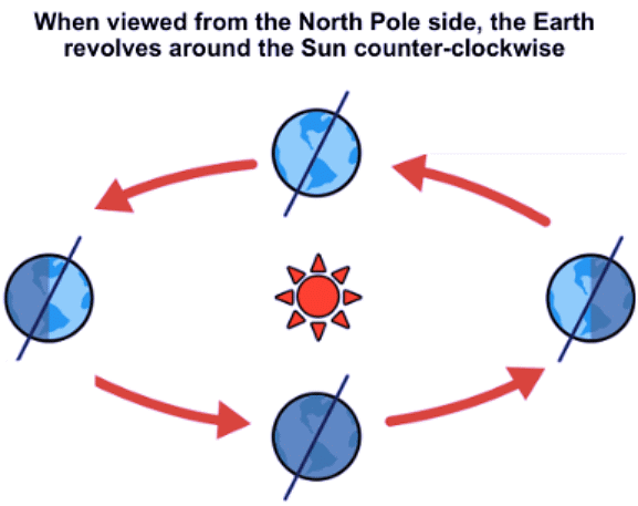 Earth and Universe Chapter Notes | Science Olympiad for Class 2