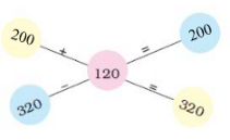 NCERT Solutions for Class 3 Maths - Fun With Give And Take