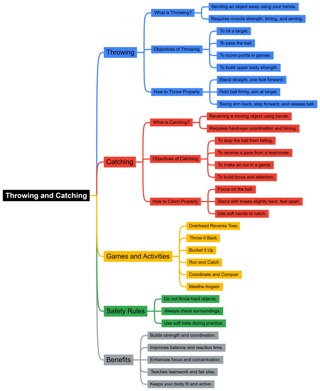 Class 4 Physical Education Mindmap Chapter 1 Throwing and Catching