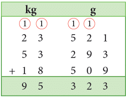 Measurement Class 4 Notes Maths