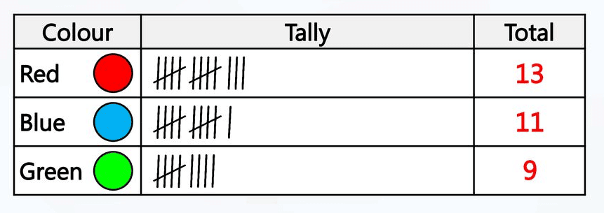 Class 4 Maths Word Problems Chapter 14 Data Handling