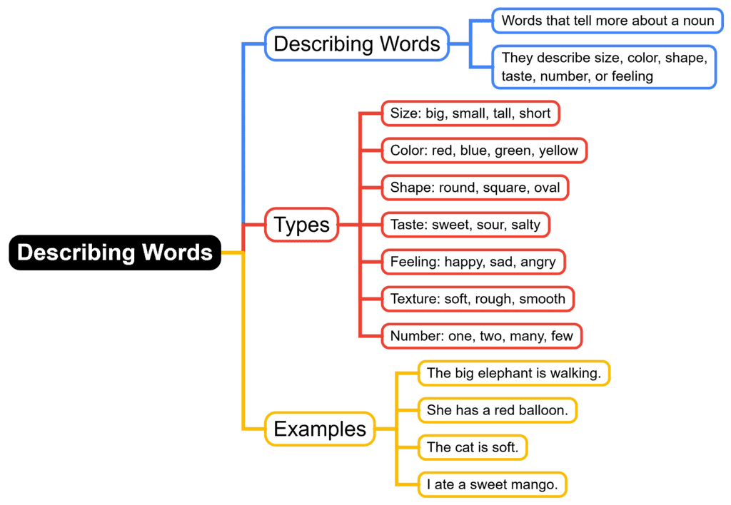 Mind Map: Describing Words | English for Class 1 (Mridang)