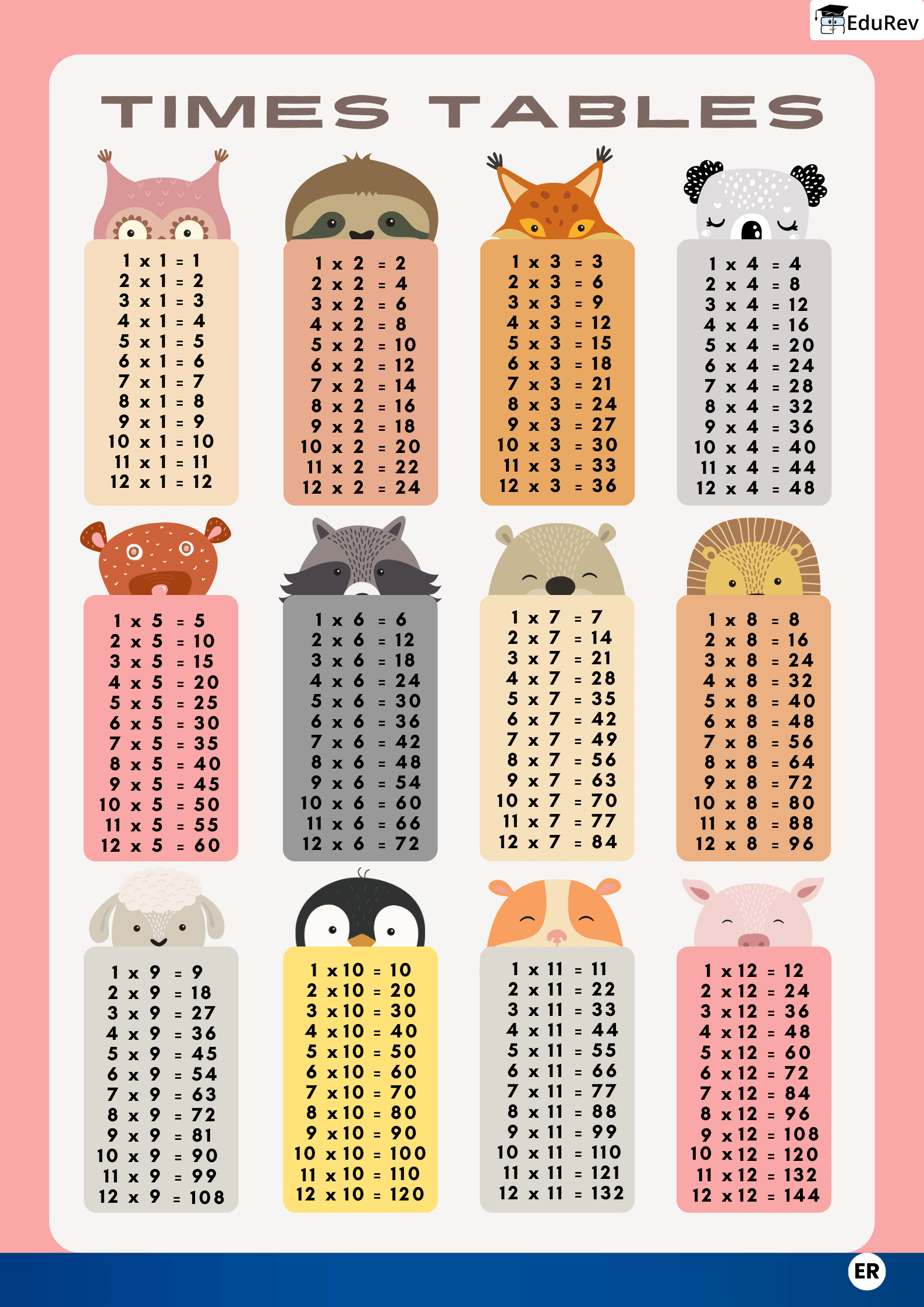 Learning Poster: Tables from 1 to 12 | Mathematics for Class 2 (Joyful-Mathematics)