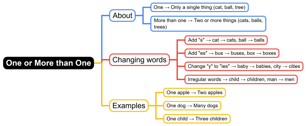 Mind Map: One of More than one | English for Class 1 (Mridang)