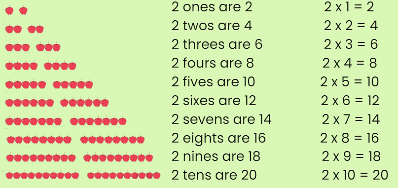Grouping and Sharing Chapter Notes | Mathematics for Class 2 (Joyful-Mathematics)