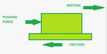 Force, Energy and Work - 2 Class 6 Worksheet Science