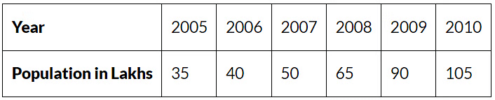 Smart Charts - 1 Class 3 Worksheet Maths