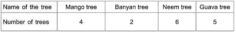 Class 4 Maths - Data Handling - CBSE Worksheets - 1
