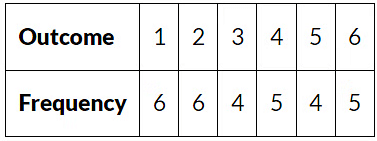 Smart Charts - 1 Class 3 Worksheet Maths