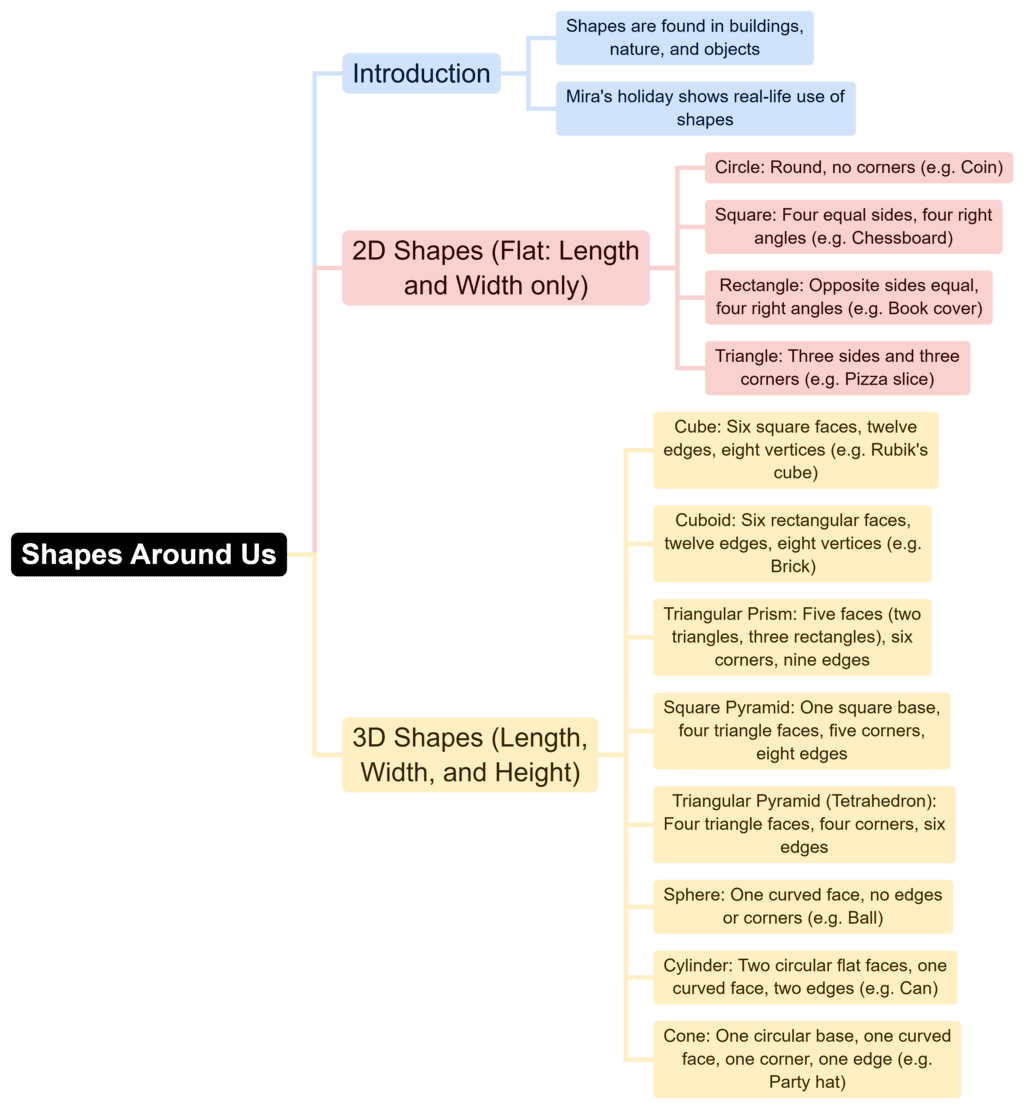 Mind Map: Shapes Around Us | Mathematics & Pedagogy Paper 1 for CTET & TET Exams - CTET & State TET