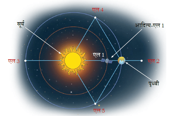 NCERT Solutions for Class 4 Hindi Chapter 13 - हमारा आदित्य
